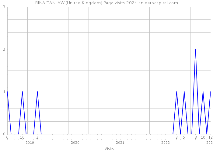 RINA TANLAW (United Kingdom) Page visits 2024 