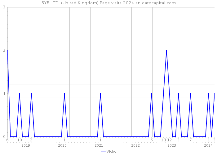 BYB LTD. (United Kingdom) Page visits 2024 