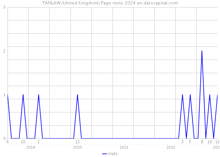 TANLAW (United Kingdom) Page visits 2024 