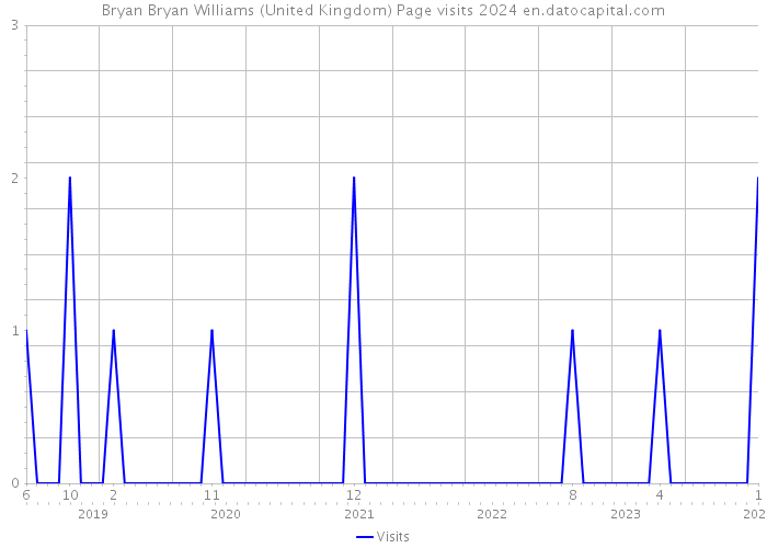 Bryan Bryan Williams (United Kingdom) Page visits 2024 