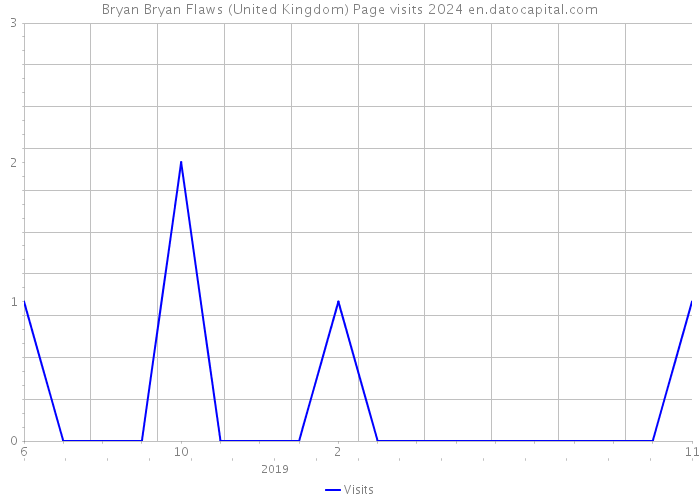 Bryan Bryan Flaws (United Kingdom) Page visits 2024 