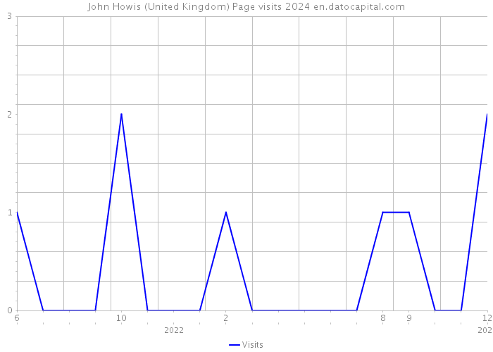 John Howis (United Kingdom) Page visits 2024 