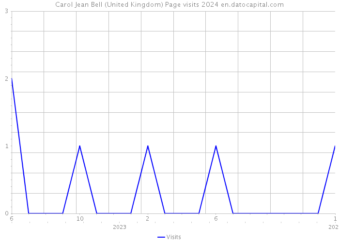 Carol Jean Bell (United Kingdom) Page visits 2024 