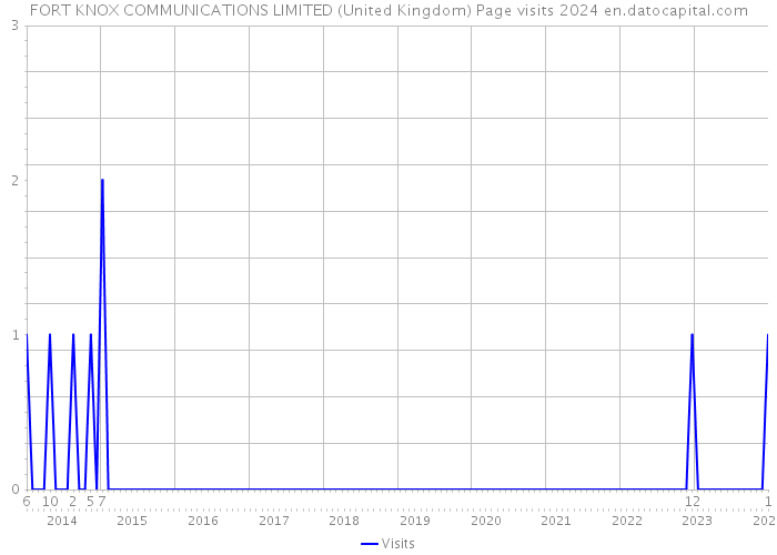 FORT KNOX COMMUNICATIONS LIMITED (United Kingdom) Page visits 2024 