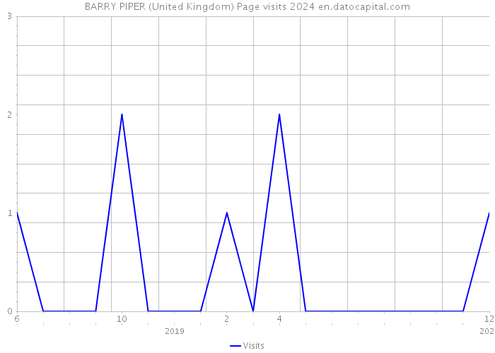 BARRY PIPER (United Kingdom) Page visits 2024 