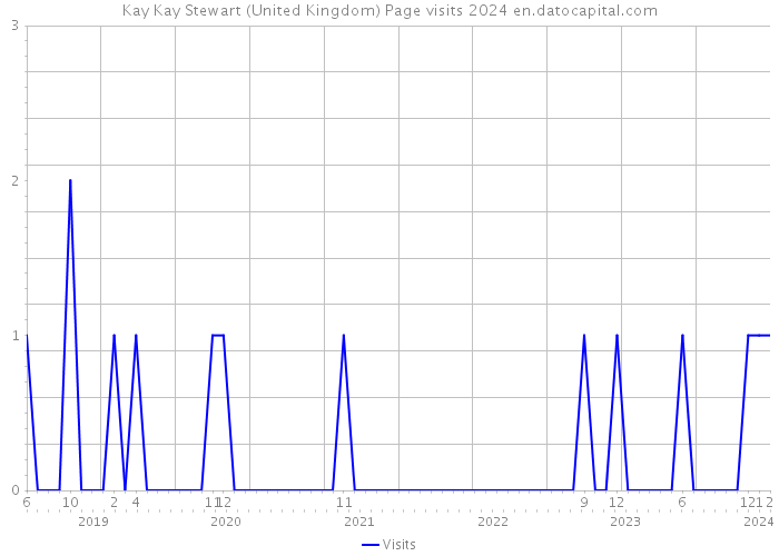 Kay Kay Stewart (United Kingdom) Page visits 2024 