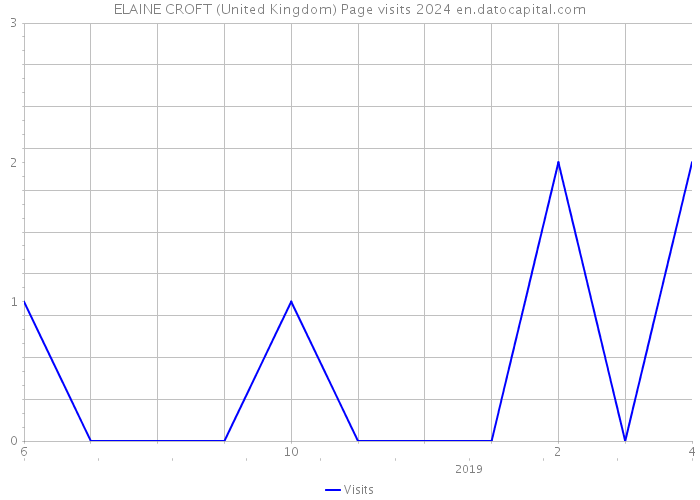 ELAINE CROFT (United Kingdom) Page visits 2024 