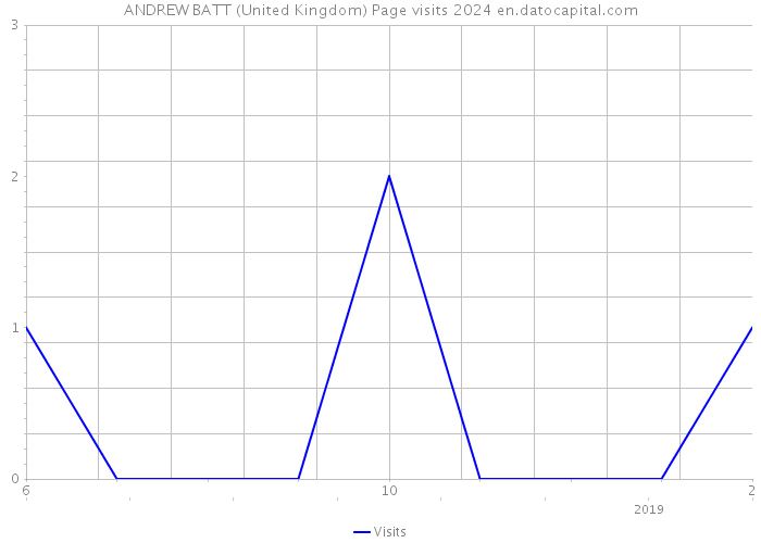 ANDREW BATT (United Kingdom) Page visits 2024 