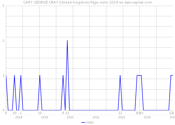 GARY GEORGE GRAY (United Kingdom) Page visits 2024 
