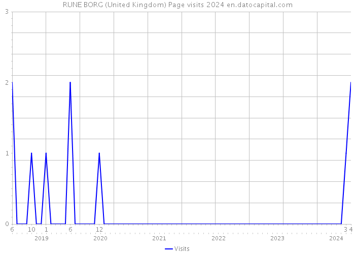 RUNE BORG (United Kingdom) Page visits 2024 
