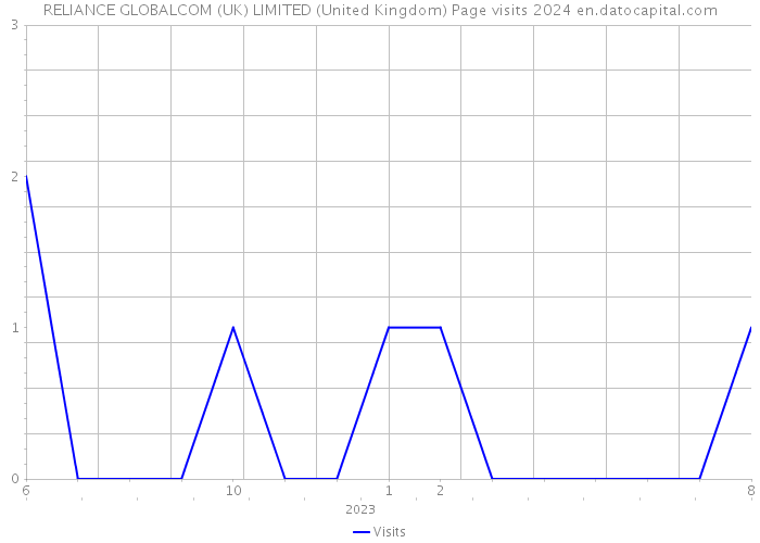 RELIANCE GLOBALCOM (UK) LIMITED (United Kingdom) Page visits 2024 