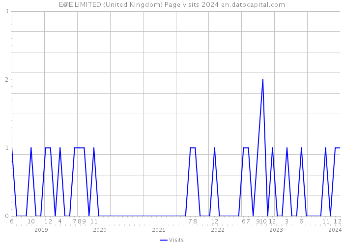 E@E LIMITED (United Kingdom) Page visits 2024 