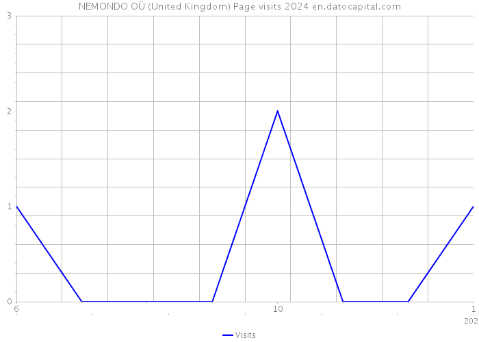 NEMONDO OÜ (United Kingdom) Page visits 2024 