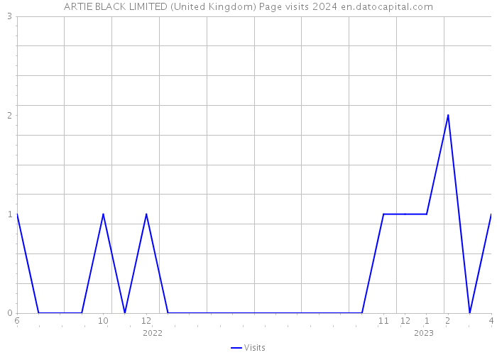 ARTIE BLACK LIMITED (United Kingdom) Page visits 2024 