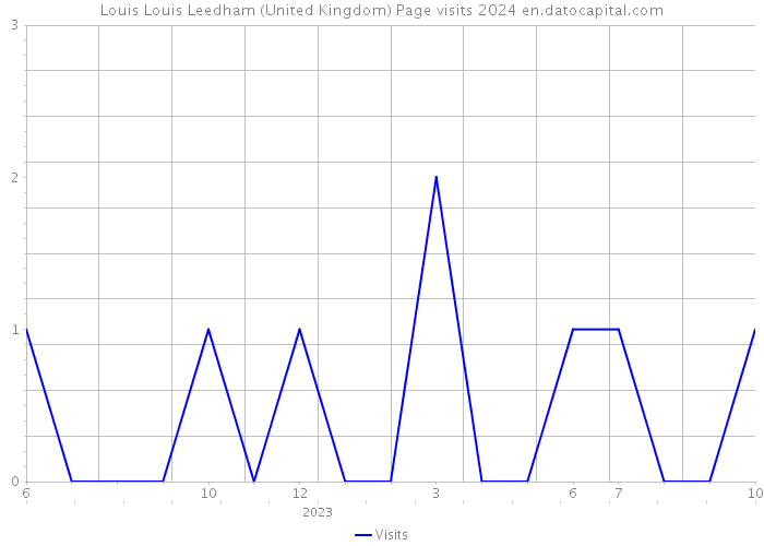 Louis Louis Leedham (United Kingdom) Page visits 2024 