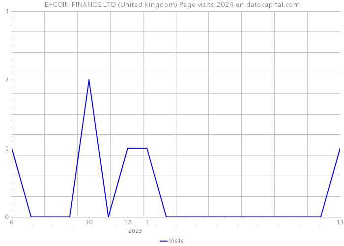 E-COIN FINANCE LTD (United Kingdom) Page visits 2024 