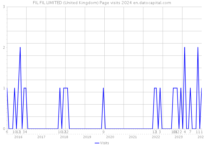 FIL FIL LIMITED (United Kingdom) Page visits 2024 