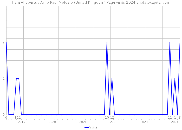 Hans-Hubertus Arno Paul Moldzio (United Kingdom) Page visits 2024 