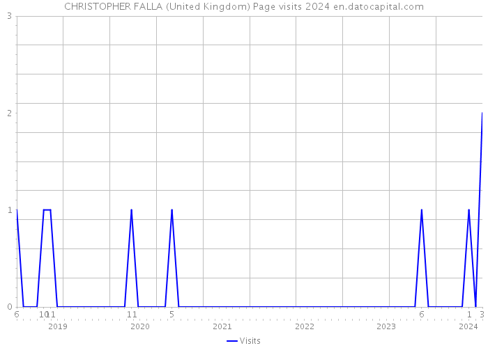 CHRISTOPHER FALLA (United Kingdom) Page visits 2024 