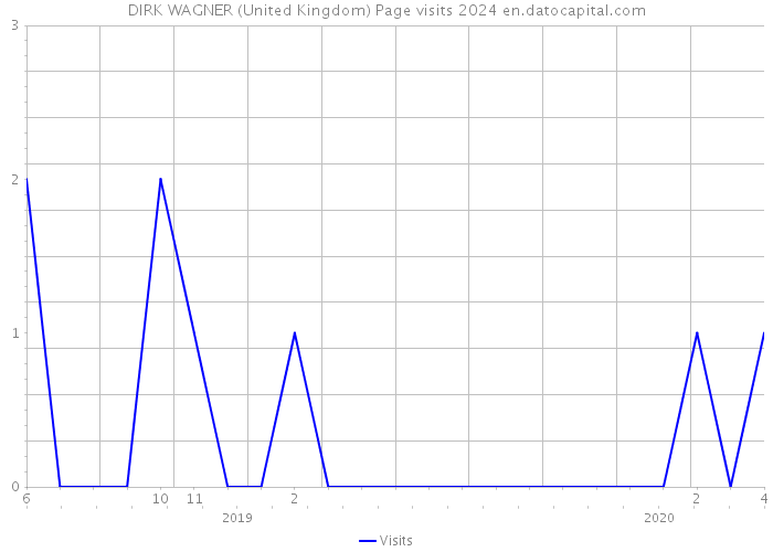 DIRK WAGNER (United Kingdom) Page visits 2024 