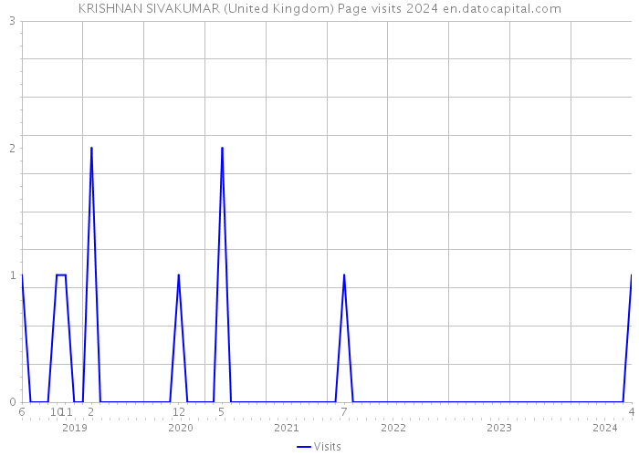 KRISHNAN SIVAKUMAR (United Kingdom) Page visits 2024 