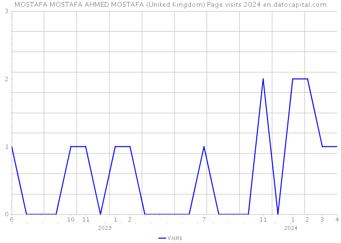 MOSTAFA MOSTAFA AHMED MOSTAFA (United Kingdom) Page visits 2024 