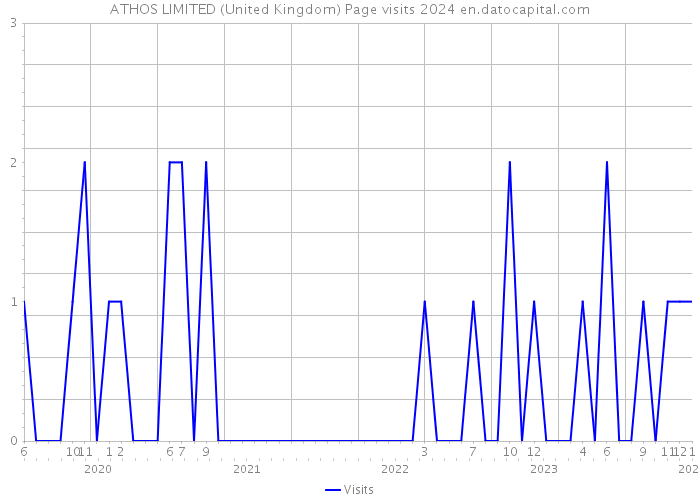 ATHOS LIMITED (United Kingdom) Page visits 2024 