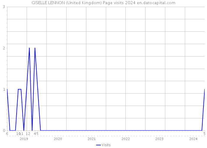 GISELLE LENNON (United Kingdom) Page visits 2024 