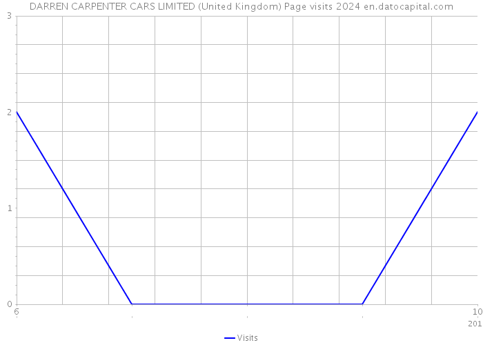 DARREN CARPENTER CARS LIMITED (United Kingdom) Page visits 2024 