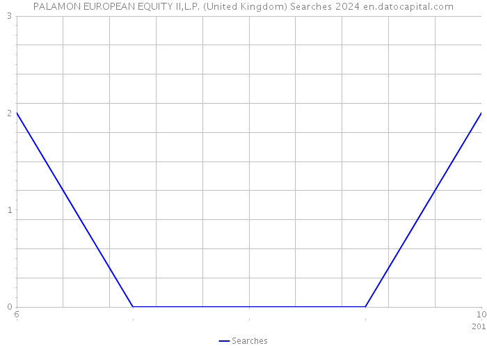 PALAMON EUROPEAN EQUITY II,L.P. (United Kingdom) Searches 2024 
