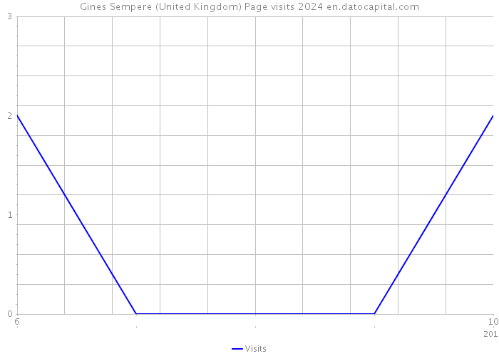 Gines Sempere (United Kingdom) Page visits 2024 