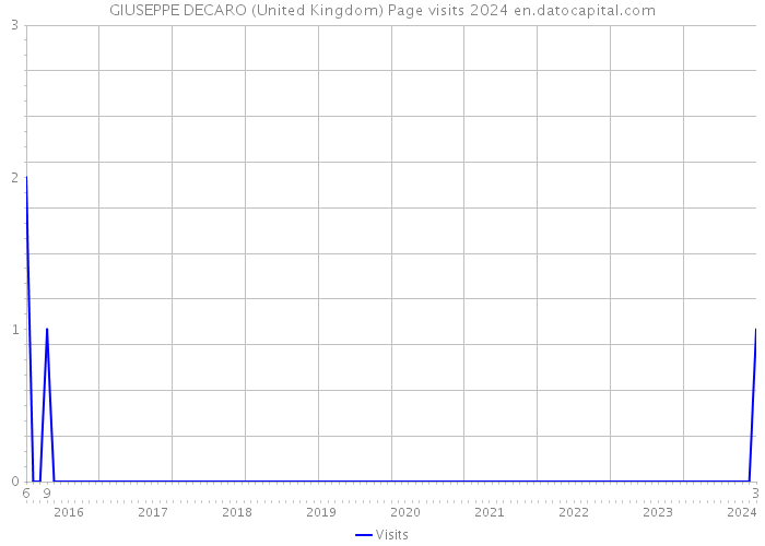 GIUSEPPE DECARO (United Kingdom) Page visits 2024 
