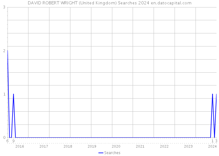 DAVID ROBERT WRIGHT (United Kingdom) Searches 2024 