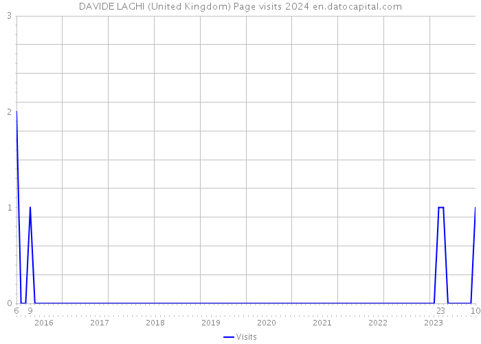 DAVIDE LAGHI (United Kingdom) Page visits 2024 