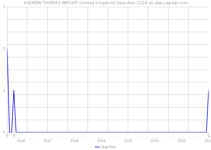 ANDREW THOMAS WRIGHT (United Kingdom) Searches 2024 