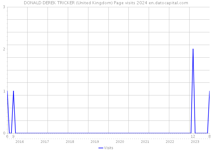 DONALD DEREK TRICKER (United Kingdom) Page visits 2024 