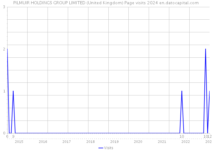 PILMUIR HOLDINGS GROUP LIMITED (United Kingdom) Page visits 2024 