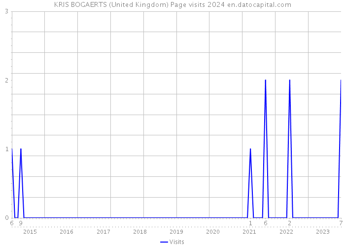 KRIS BOGAERTS (United Kingdom) Page visits 2024 