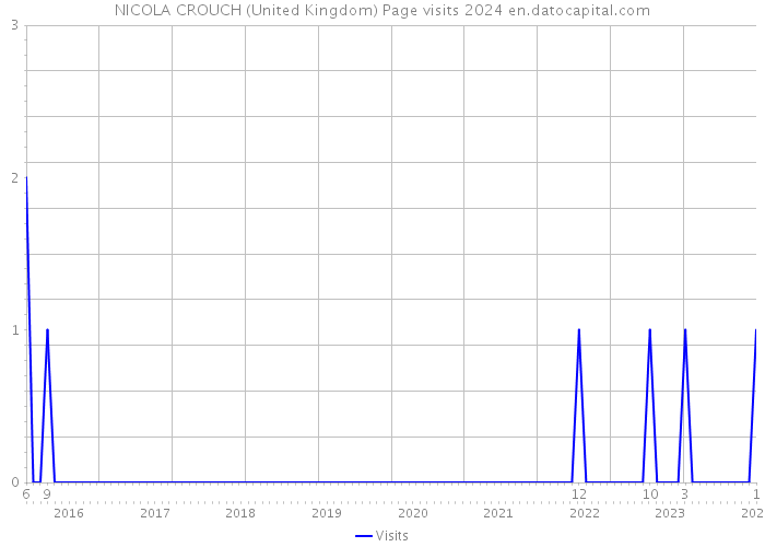 NICOLA CROUCH (United Kingdom) Page visits 2024 
