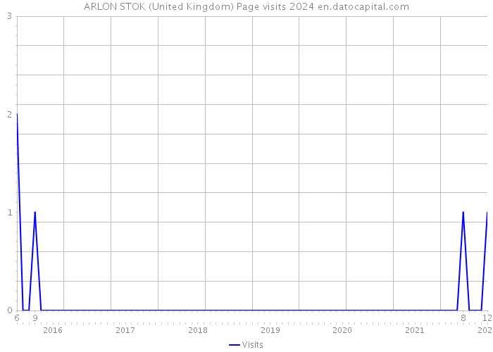 ARLON STOK (United Kingdom) Page visits 2024 