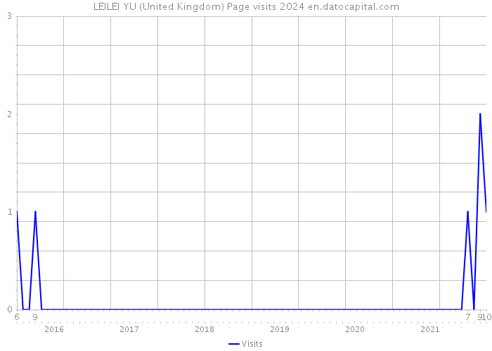 LEILEI YU (United Kingdom) Page visits 2024 