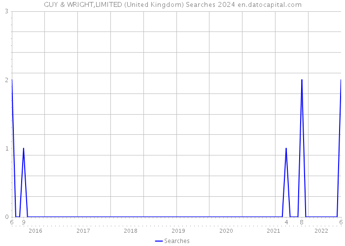 GUY & WRIGHT,LIMITED (United Kingdom) Searches 2024 