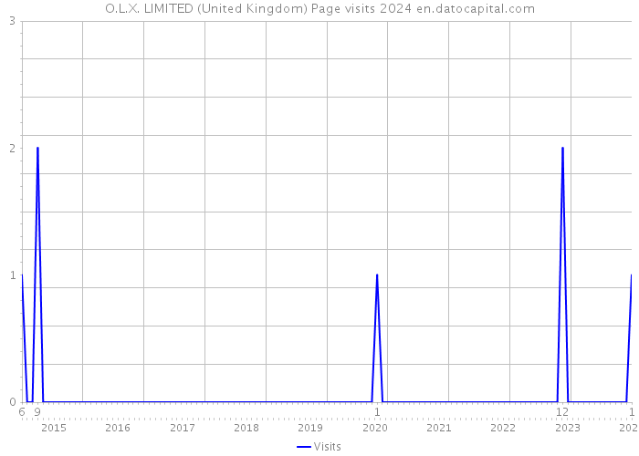 O.L.X. LIMITED (United Kingdom) Page visits 2024 