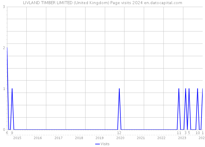 LIVLAND TIMBER LIMITED (United Kingdom) Page visits 2024 