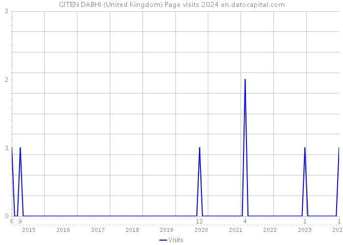 GITEN DABHI (United Kingdom) Page visits 2024 
