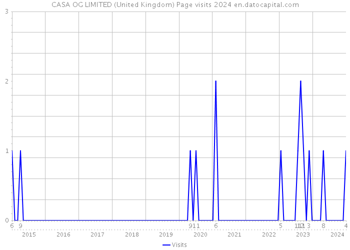 CASA OG LIMITED (United Kingdom) Page visits 2024 