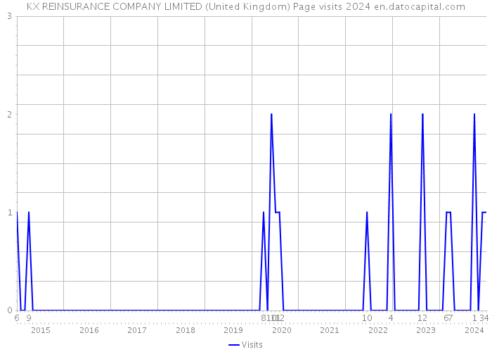 KX REINSURANCE COMPANY LIMITED (United Kingdom) Page visits 2024 