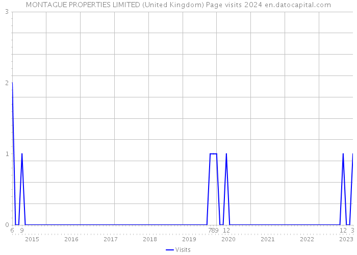 MONTAGUE PROPERTIES LIMITED (United Kingdom) Page visits 2024 
