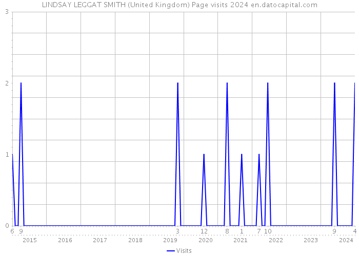 LINDSAY LEGGAT SMITH (United Kingdom) Page visits 2024 