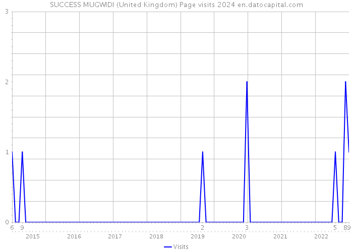 SUCCESS MUGWIDI (United Kingdom) Page visits 2024 